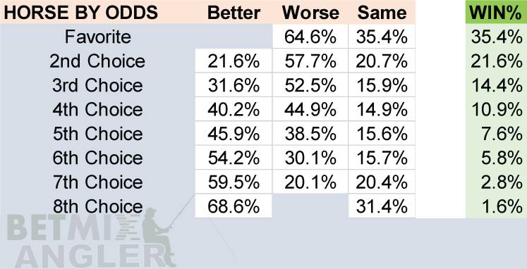 Horse Racing Odds Chart