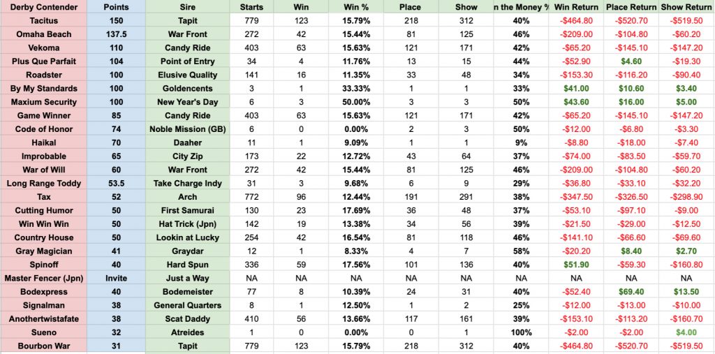 Kentucky Derby Chart 2012