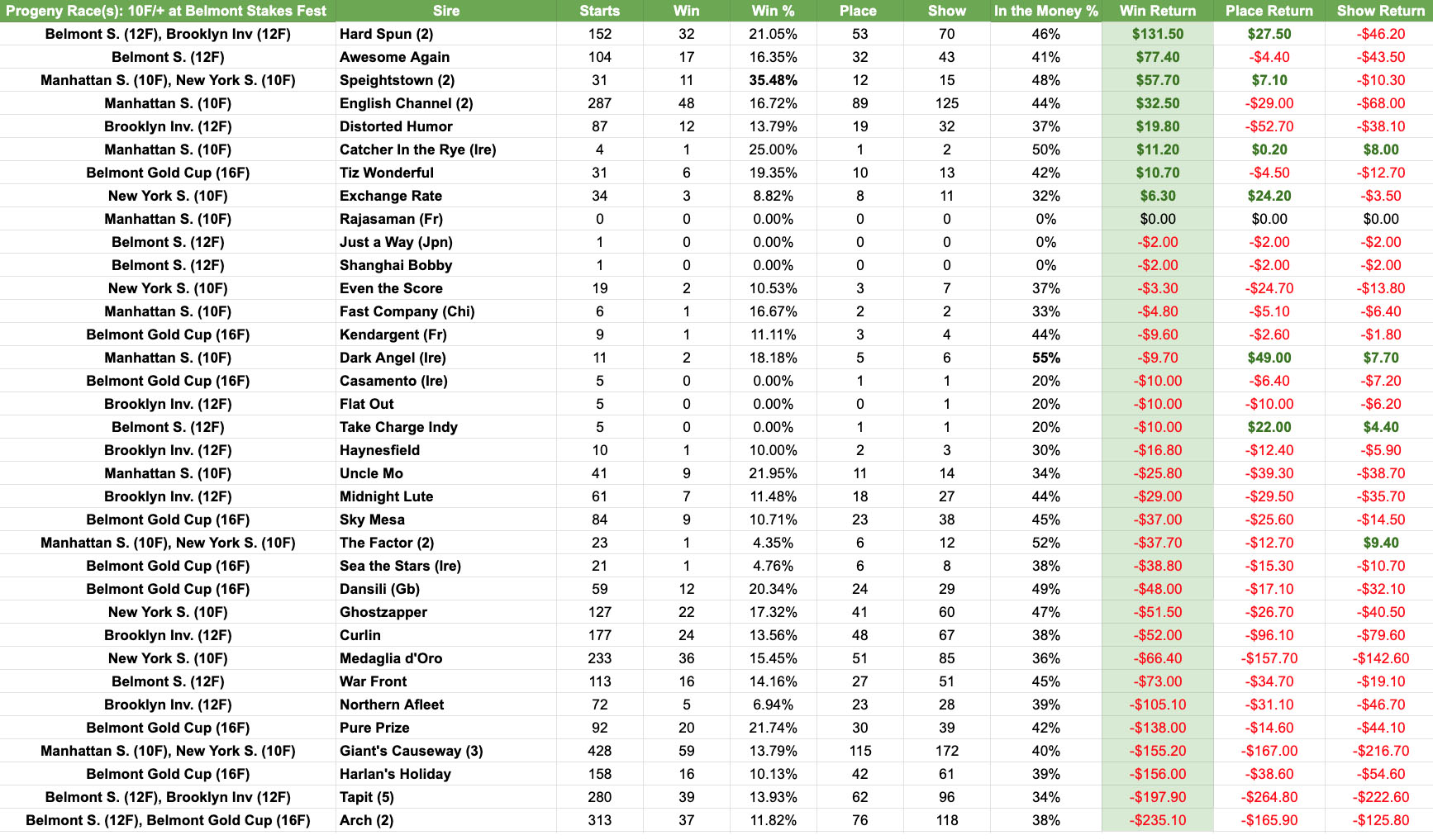 Pedigree Handicapping – Belmont Stakes Festival Distance Sires | BETMIX