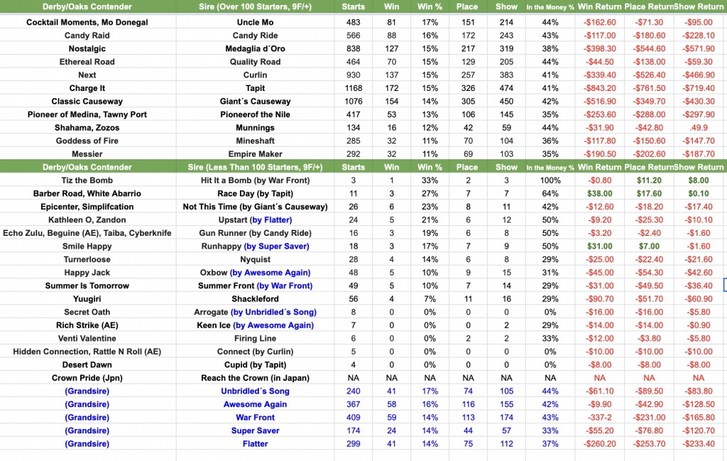 Pedigree Handicapping Kentucky Derby & Oaks Sires BETMIX